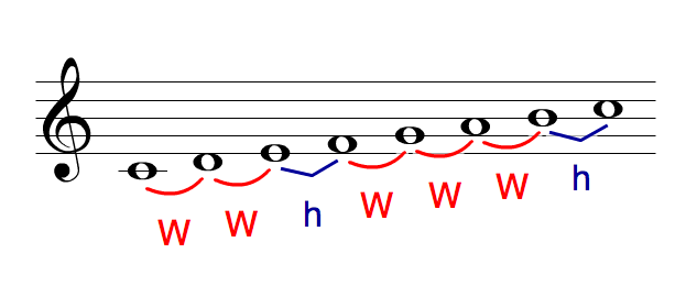 Major Scale representation