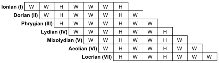 major scale notes