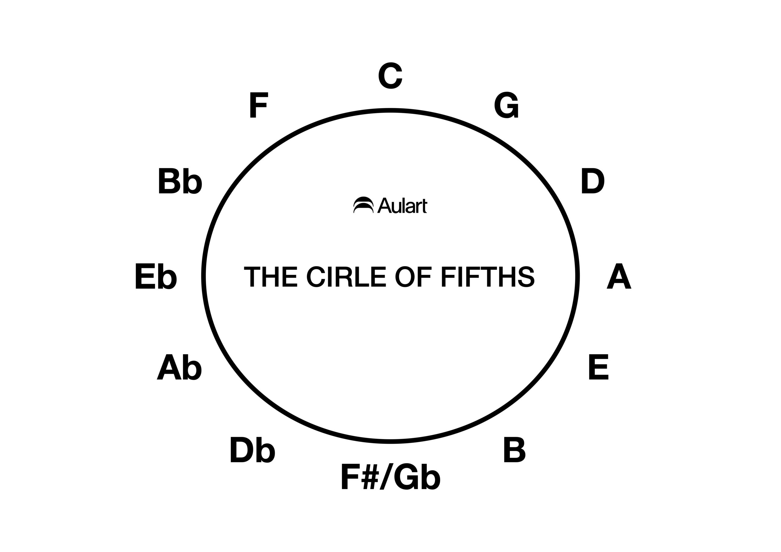 The Circle of Fifths - Aulart